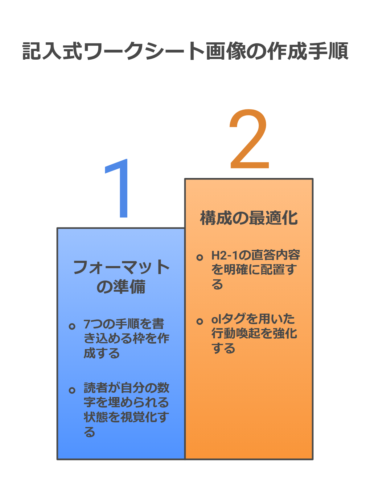 7手順を読者が自分の数字で埋められる状態を視覚化し、H2-1の直答+ol行動喚起を強化する