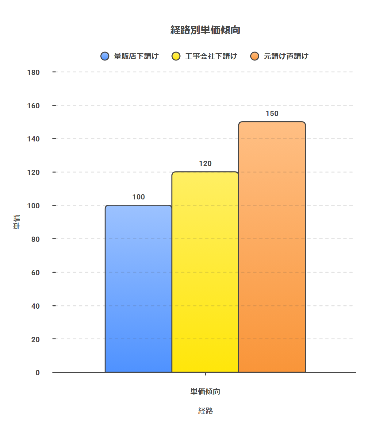 本文の表を視覚的に補強し、3経路の違いを一目で比較できるようにする
