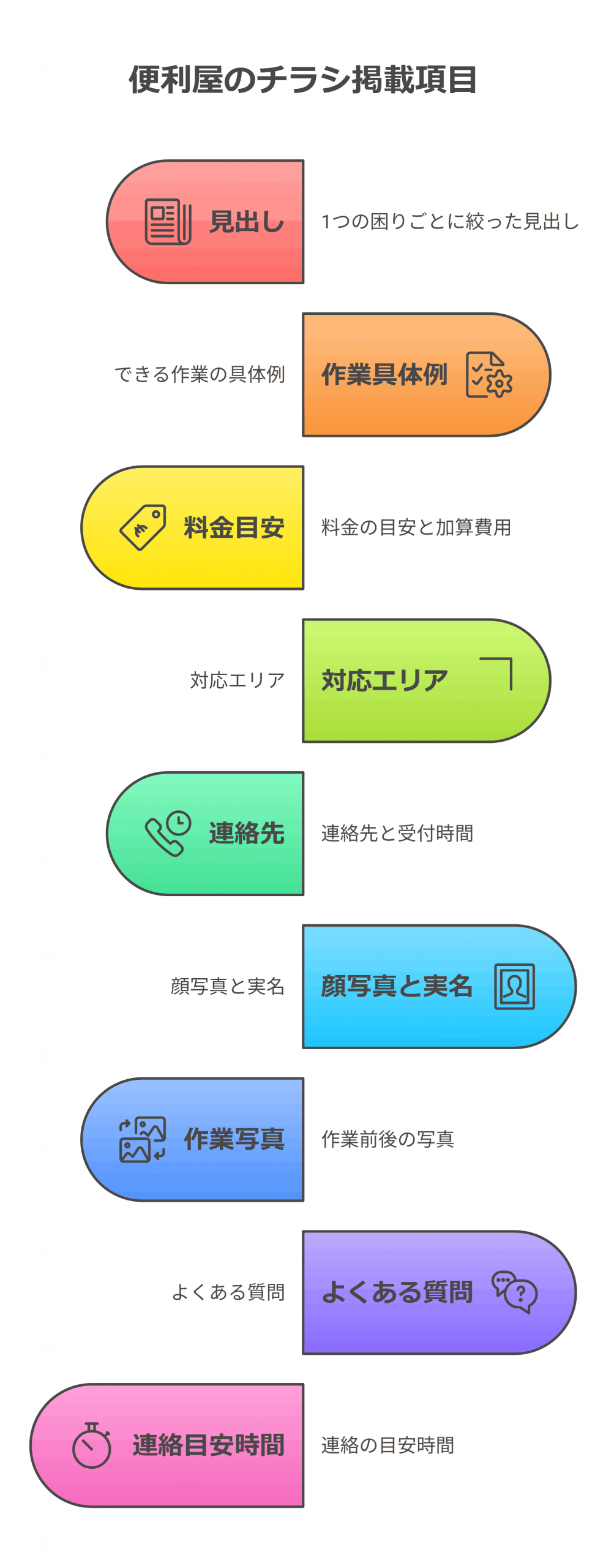 便利屋のチラシに載せる項目9点を紙面レイアウトとして示し、それぞれが読者のどの不安に対応するかを添えた図
