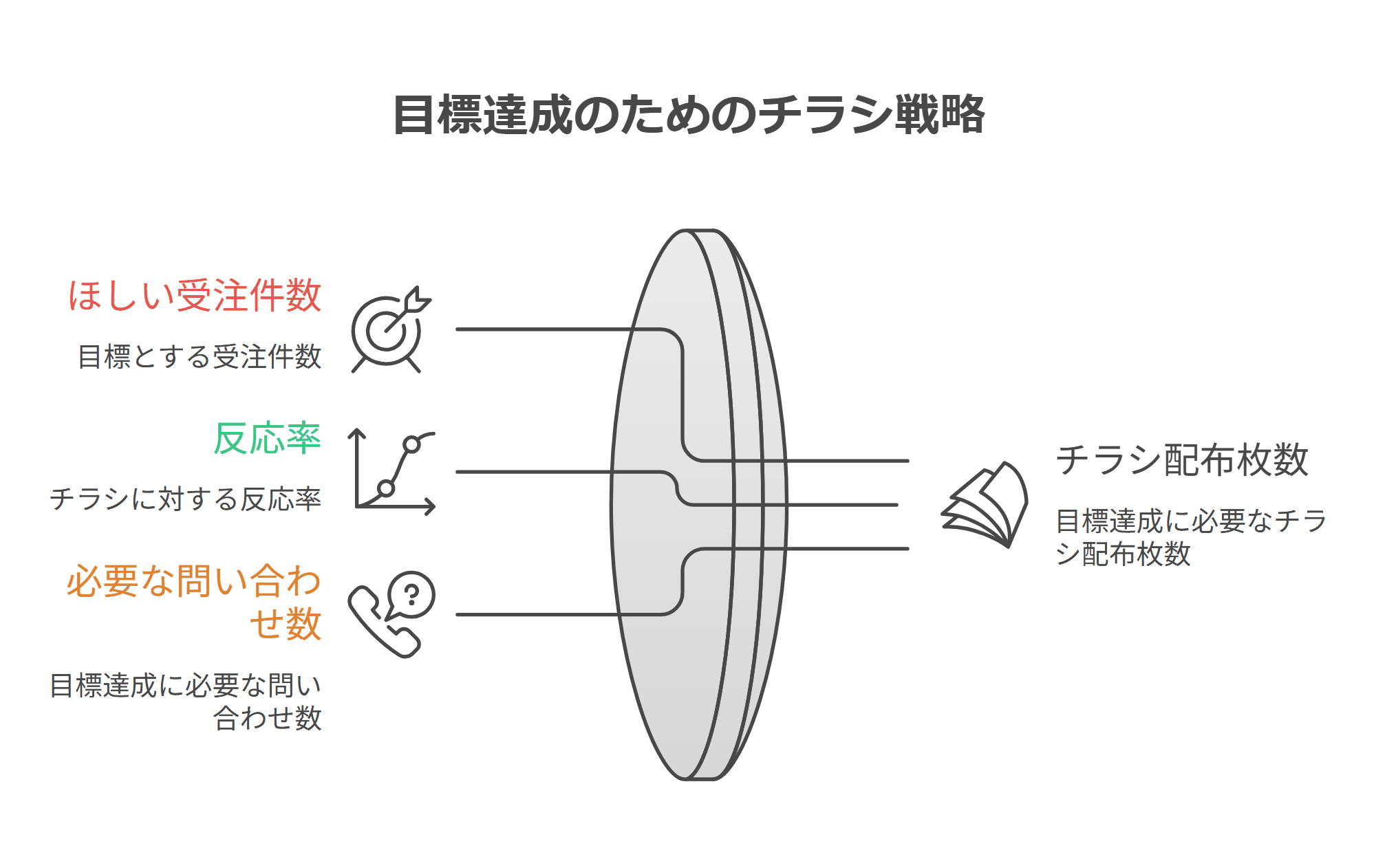 チラシの配布枚数を目標受注件数から逆算する2段の計算式を示した図