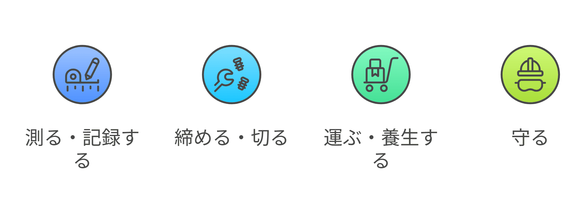 便利屋が最初に揃える道具12点を、測る・締める・運ぶ・守るの4グループに分けて示した図