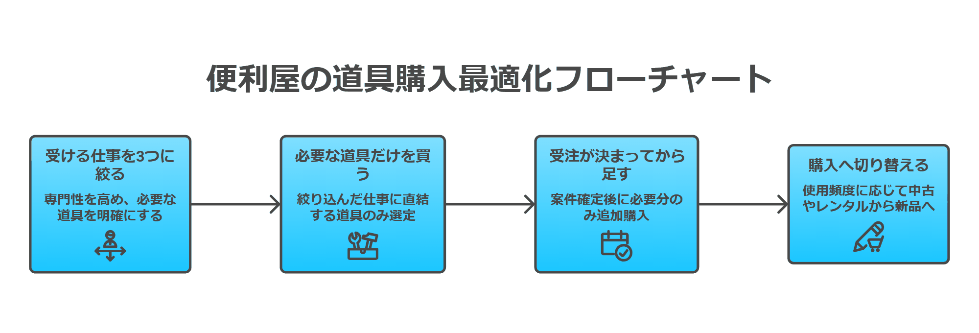 便利屋の道具を買う順番。受ける仕事を絞る、必要な道具だけ買う、受注が決まってから足す、頻度が上がったら購入へ切り替えるの4ステップを示した図