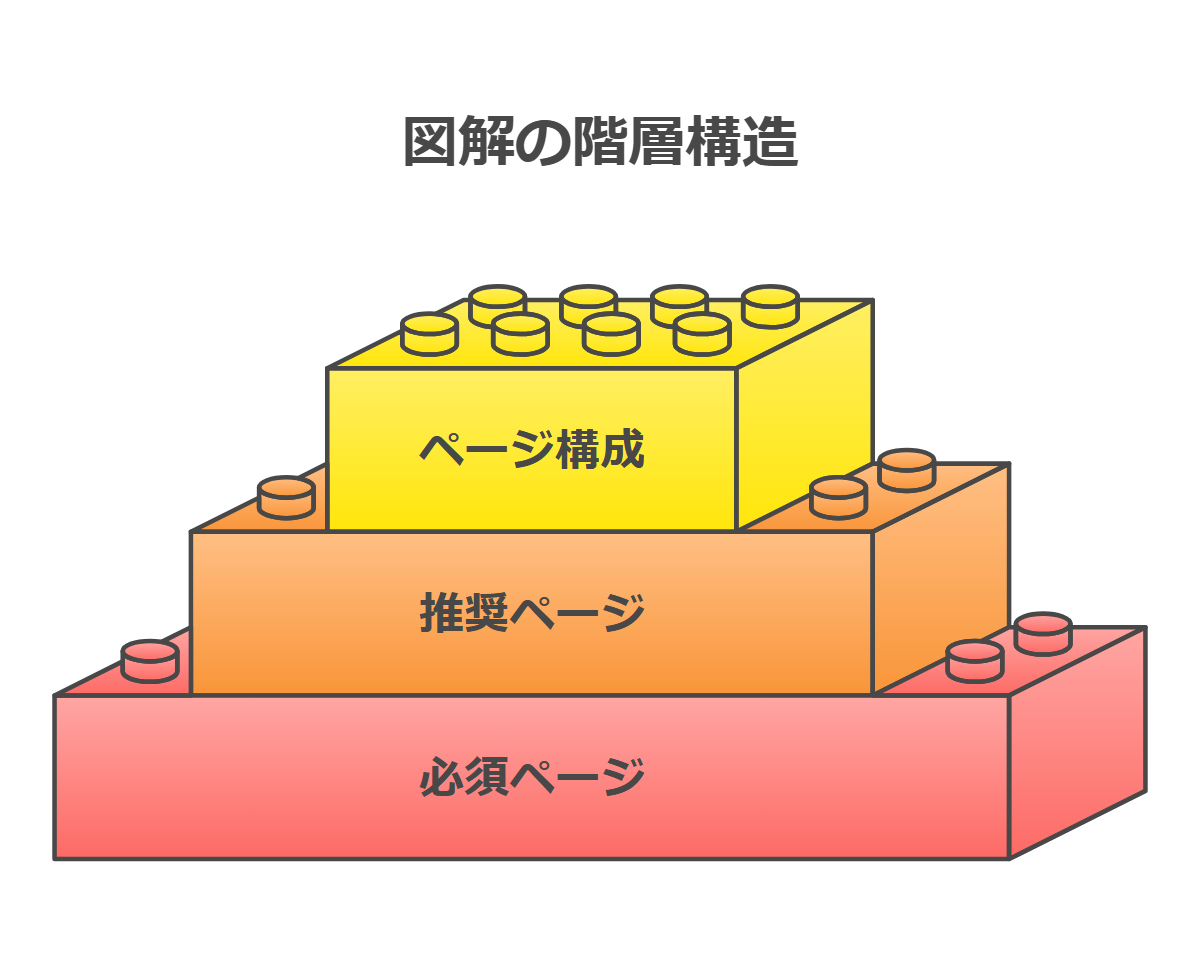 本文の表だけでは伝わりにくい「必須/推奨」の階層構造を視覚化し、読者がその場でページ構成を書き出しやすくする