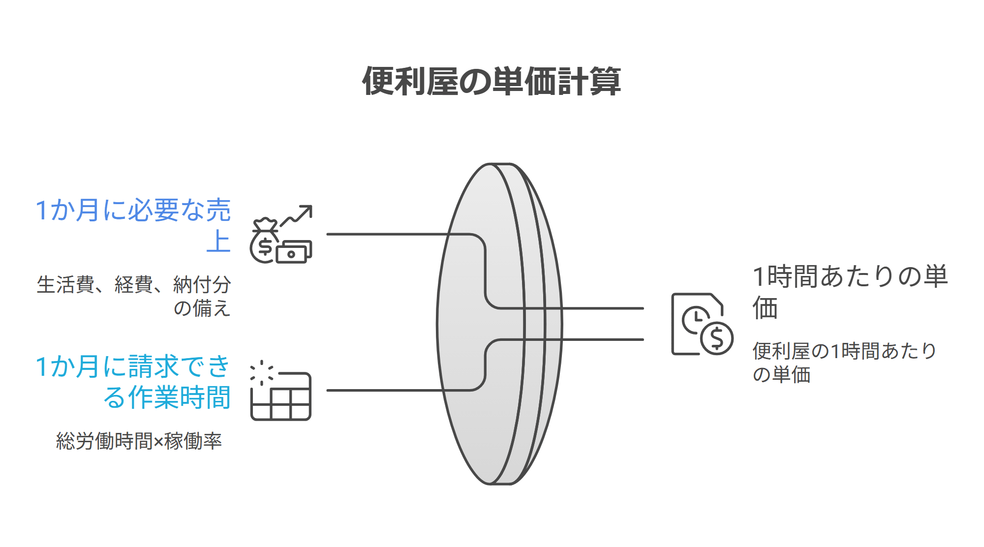 便利屋の時間単価を、1か月に必要な売上を請求できる作業時間で割って逆算する計算式の図