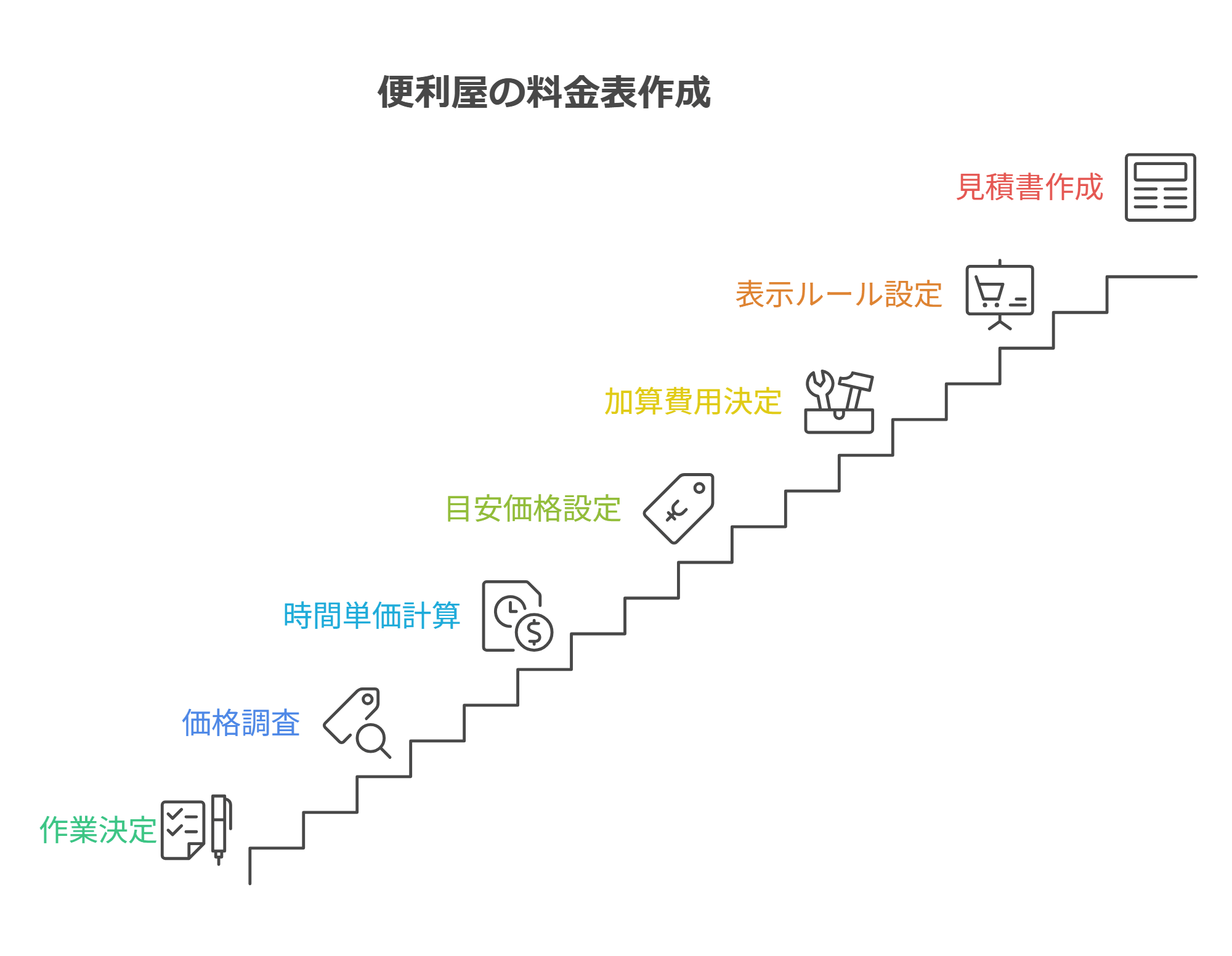 便利屋の料金表を作る7ステップを上から順に示したフローチャート