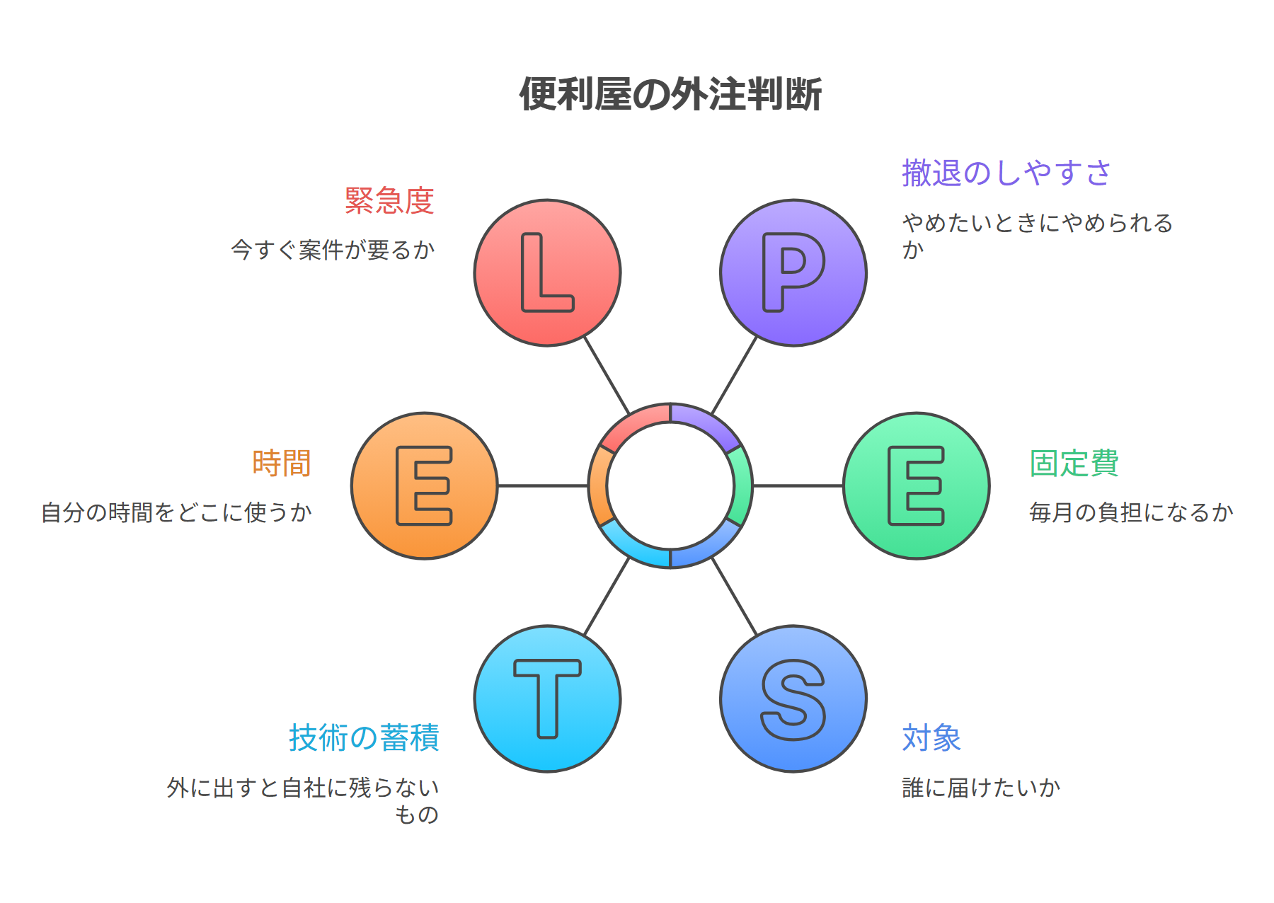 集客の外注が向いているかを判断する6つの物差しの図