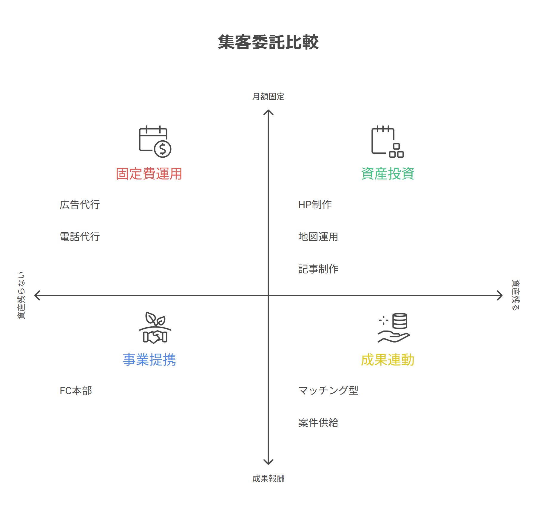 集客の委託先8種を費用の出方と残る資産の2軸で並べた比較図