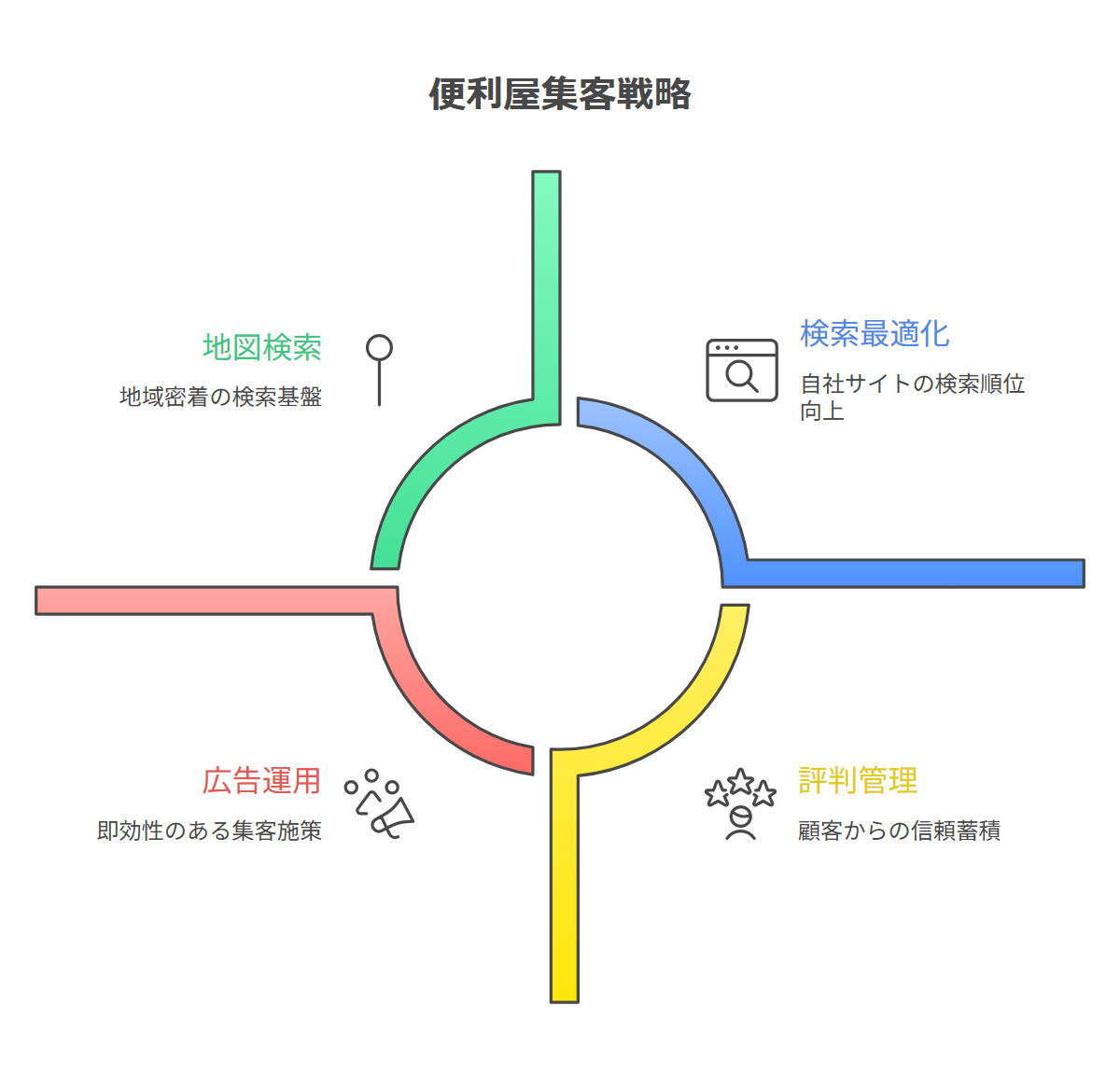 Google集客を地図・検索・広告・口コミの4つの面に分けた関係図