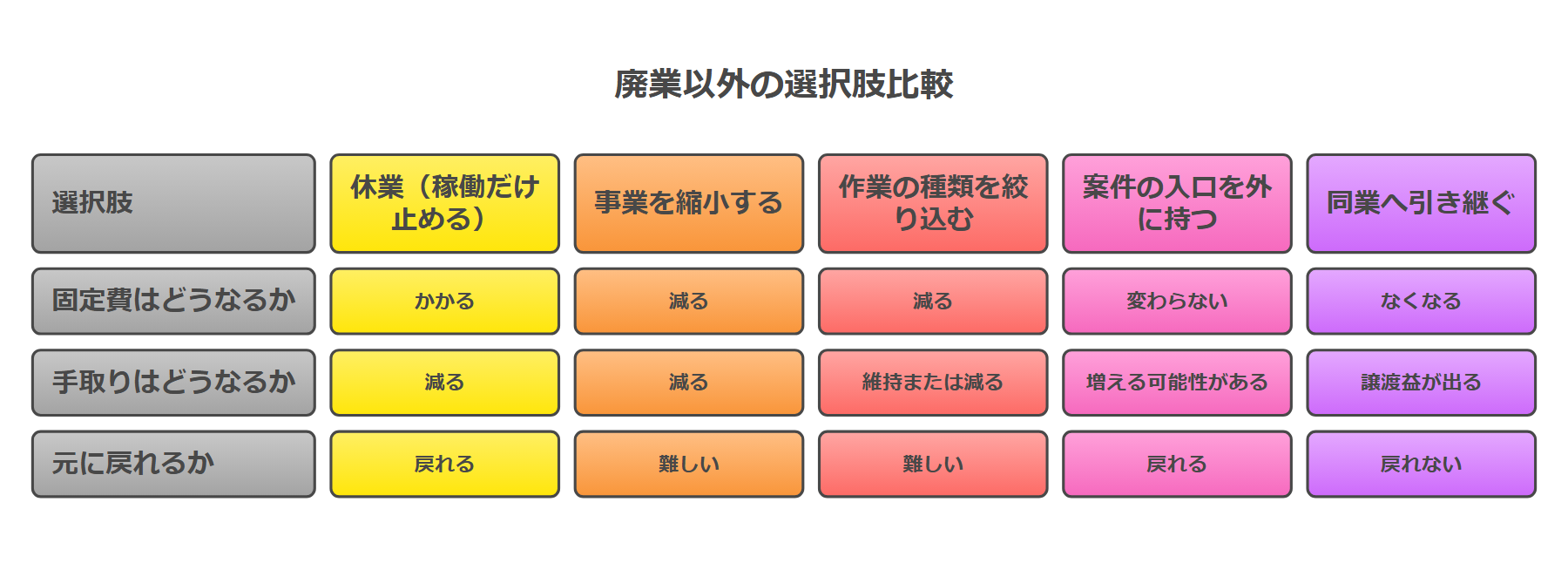 廃業以外の5つの選択肢を固定費・手取り・戻れるかで比べた図