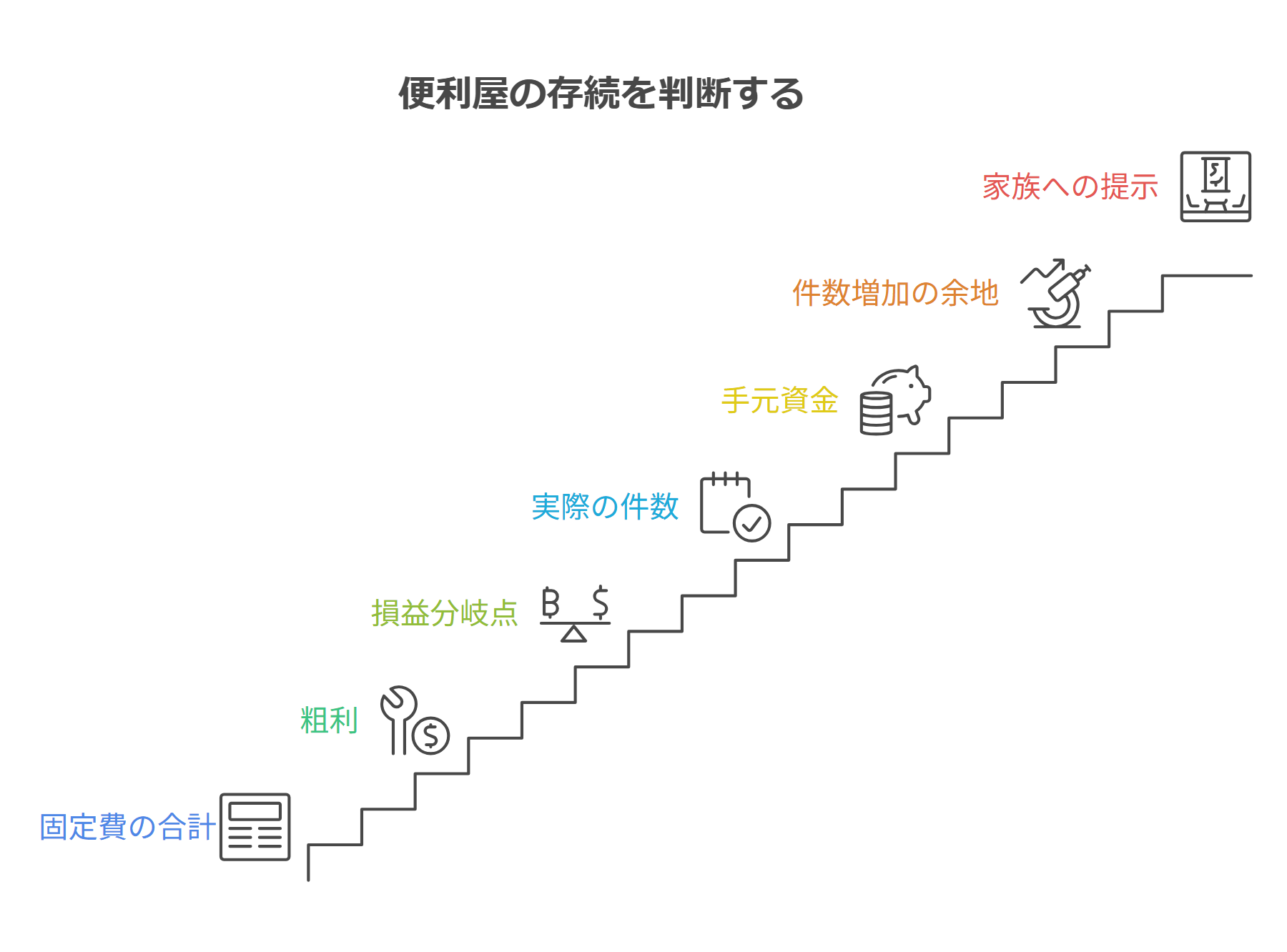 廃業を決める前に確かめる7項目のチェック図