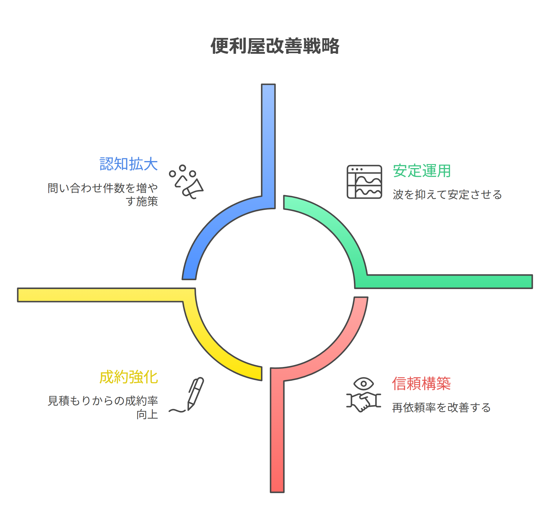 便利屋の暇を4タイプに分ける判定図