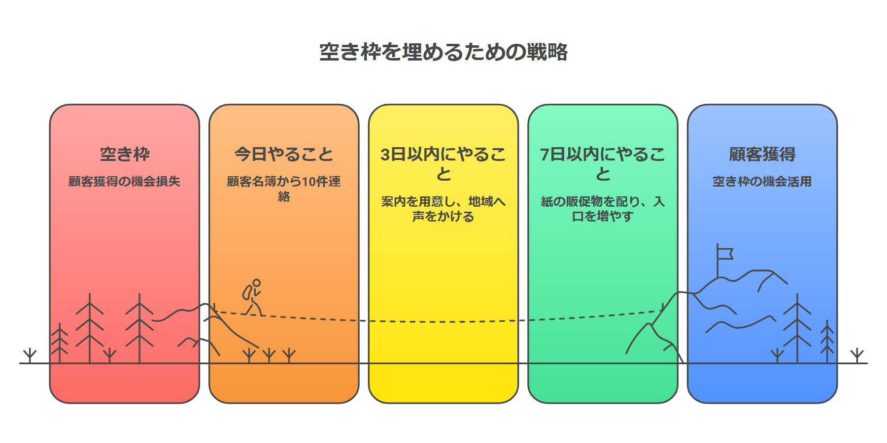 空き枠を埋める手順を今日・3日以内・7日以内で並べた図