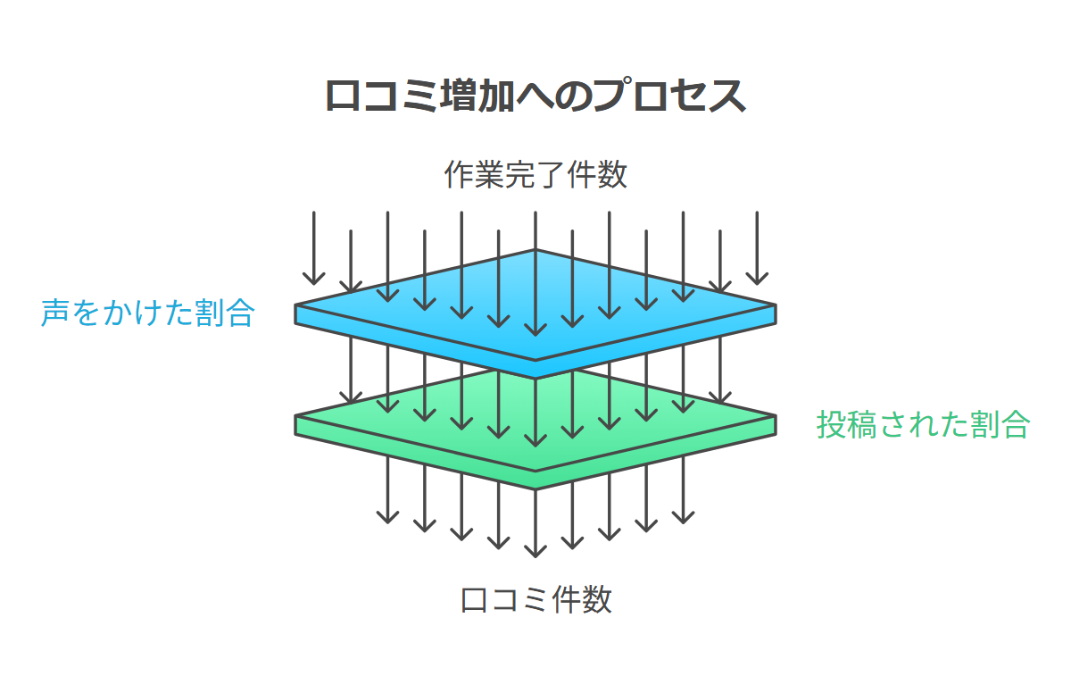 口コミ件数を作業完了件数・声をかけた割合・投稿された割合の3段に分解した図