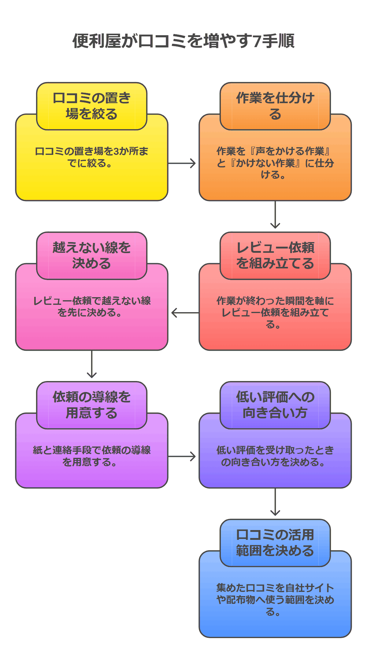 便利屋が口コミを増やす7手順を順に並べたフロー図