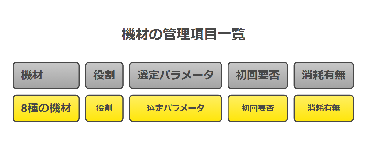 8種の機材の役割・選定パラメータ・初回要否・消耗有無を一目で把握させる