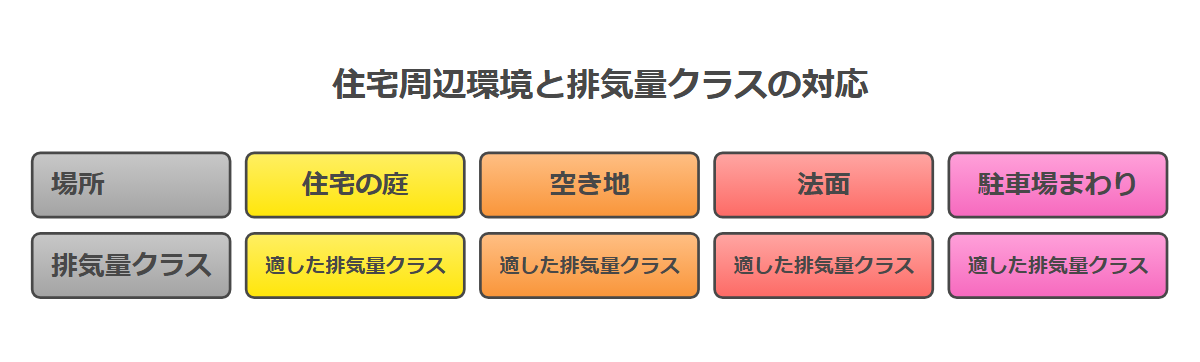 住宅の庭・空き地・法面・駐車場まわりごとに適した排気量クラスの相対関係を視覚化する