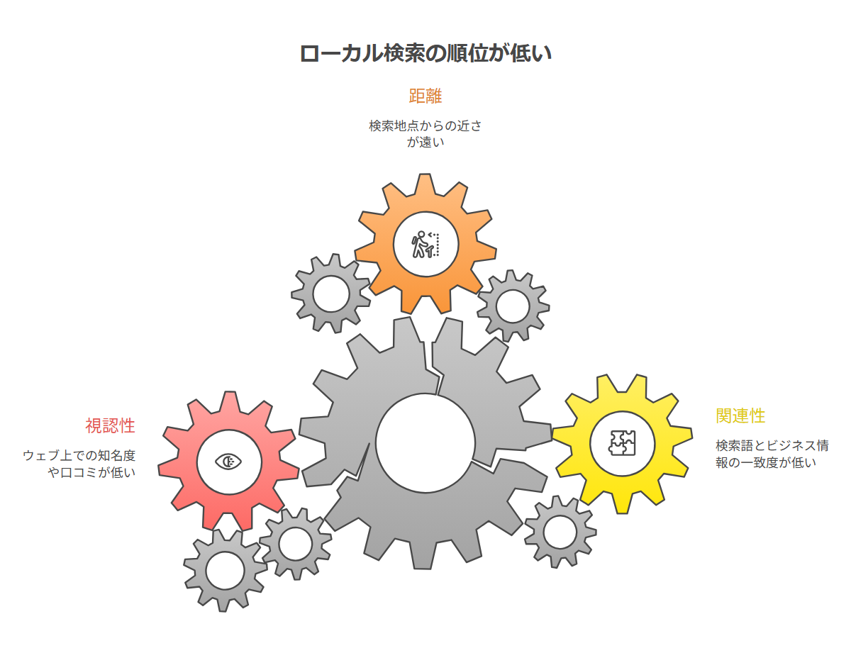 ローカル検索の順位を決める関連性・距離・視認性の3要素を示した図