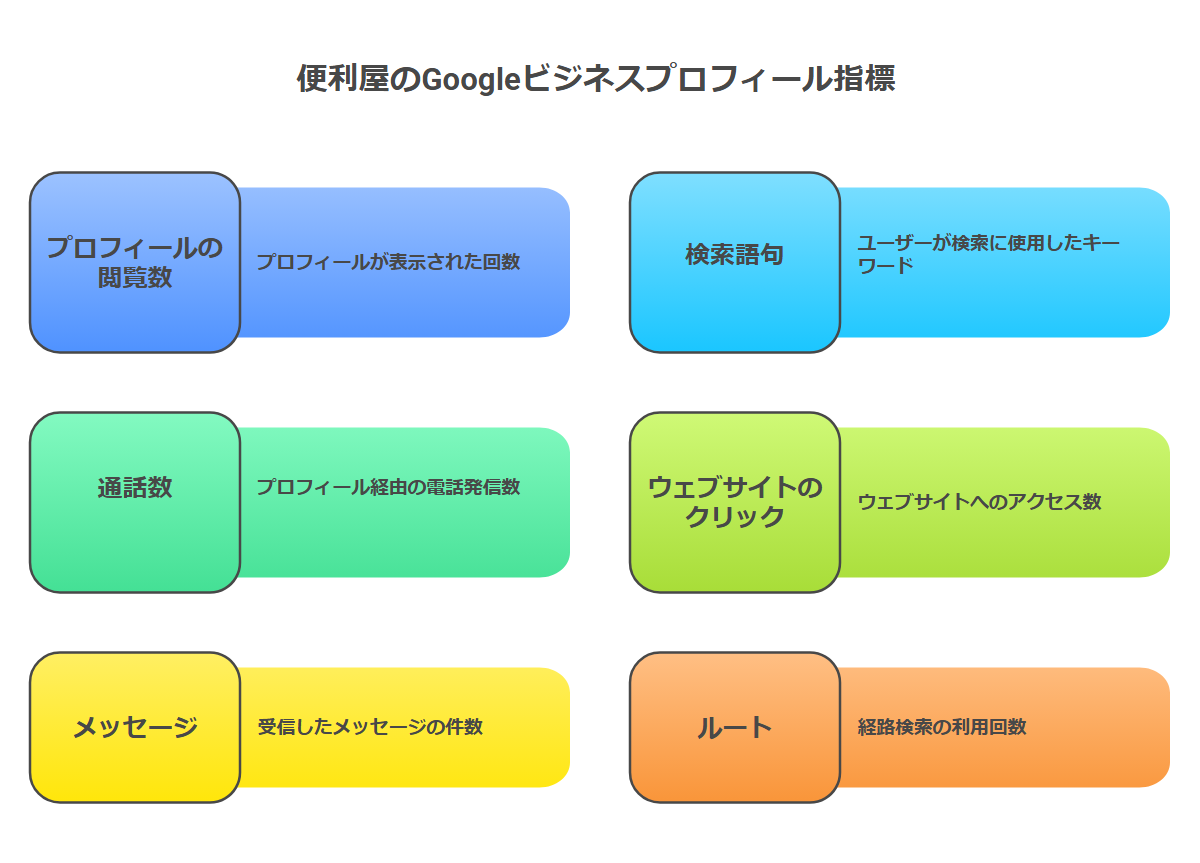 Googleビジネスプロフィールで毎月見る6指標と、反応として合計する3指標の関係図