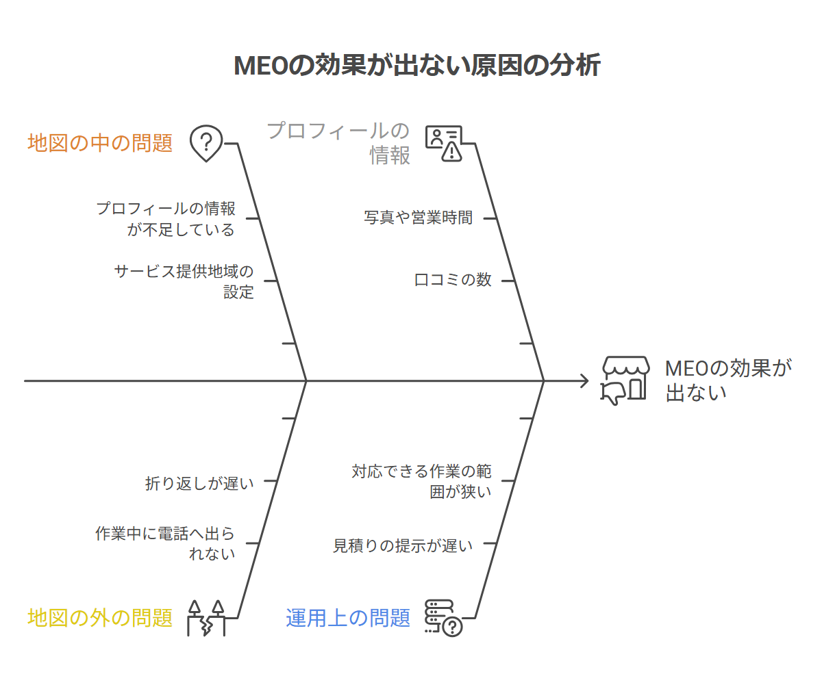 MEOの効果が出ないときに原因を地図の中と地図の外で切り分ける分岐図