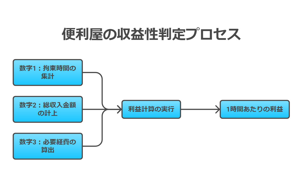 拘束時間・総収入金額・必要経費から1時間あたりの利益を出す集計図