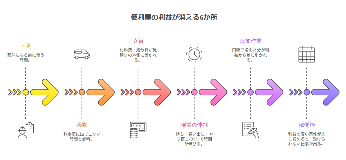 便利屋の利益が消える6か所を1件の工程順に並べた図