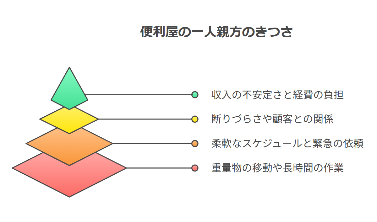 便利屋の一人親方がきつい4層
