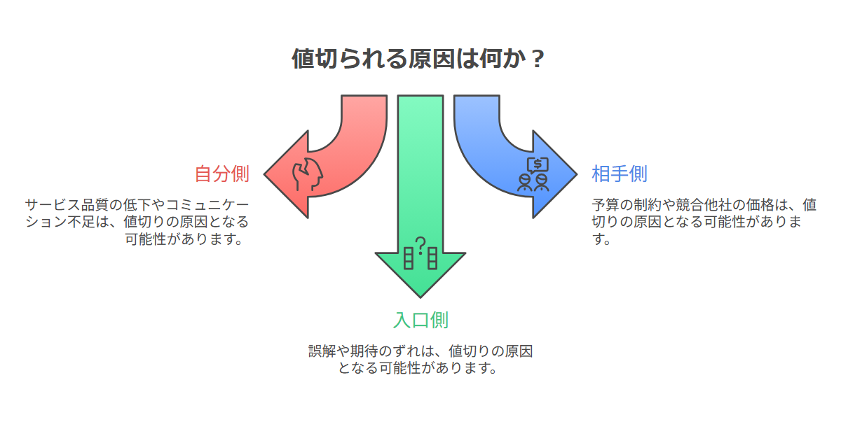 便利屋が値切られる7原因