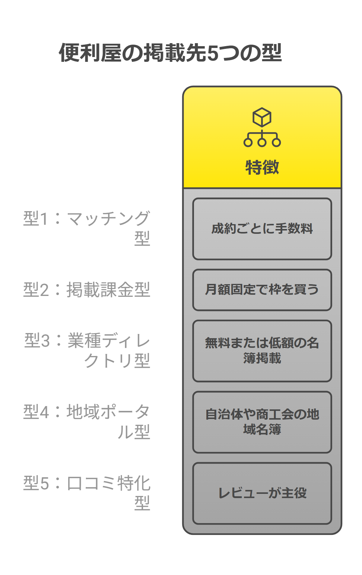 便利屋が使う掲載先を5つの型に分類し費用の出方と顧客の帰属で対比した図
