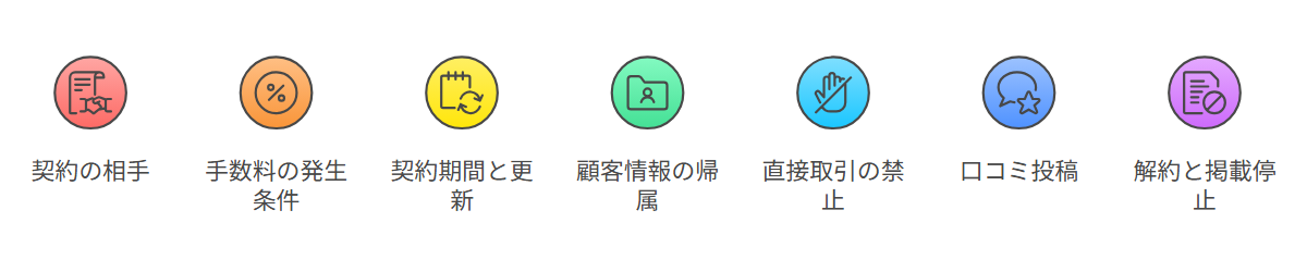 ポータルサイト登録前に規約で確かめる7項目の確認リスト図