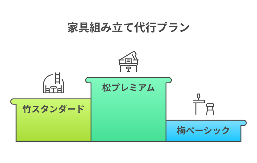 家具組み立て代行の値付け松竹梅3プラン比較(梅・竹・松の価格帯と狙い)