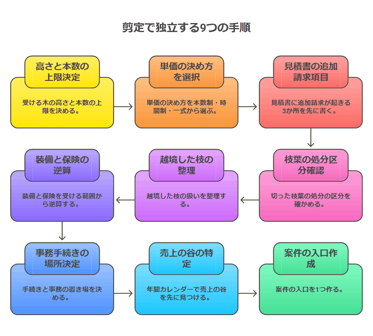 剪定で独立するときに決める9手順を順に並べたフロー図