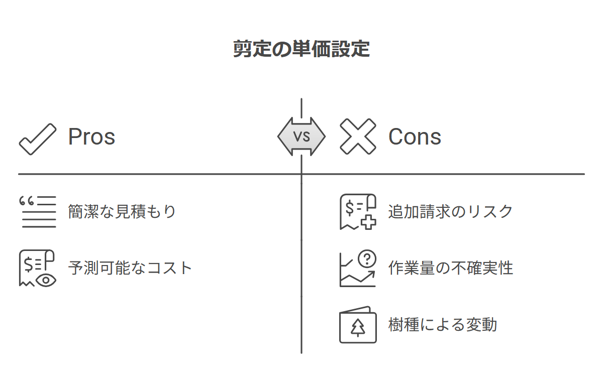剪定の単価の決め方3通りを向き不向きで対比した比較図