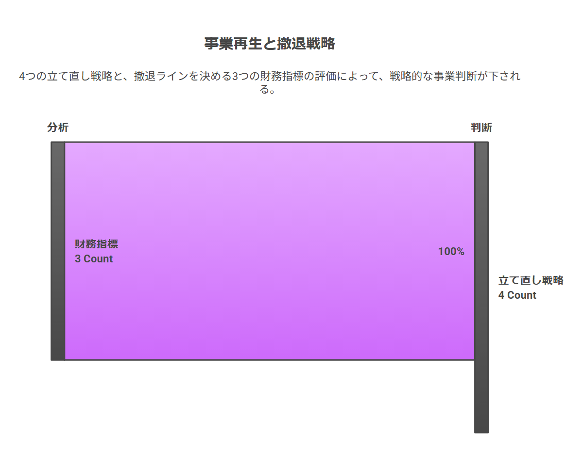 立て直しの4手と撤退ラインを決める3つの計算の関係図