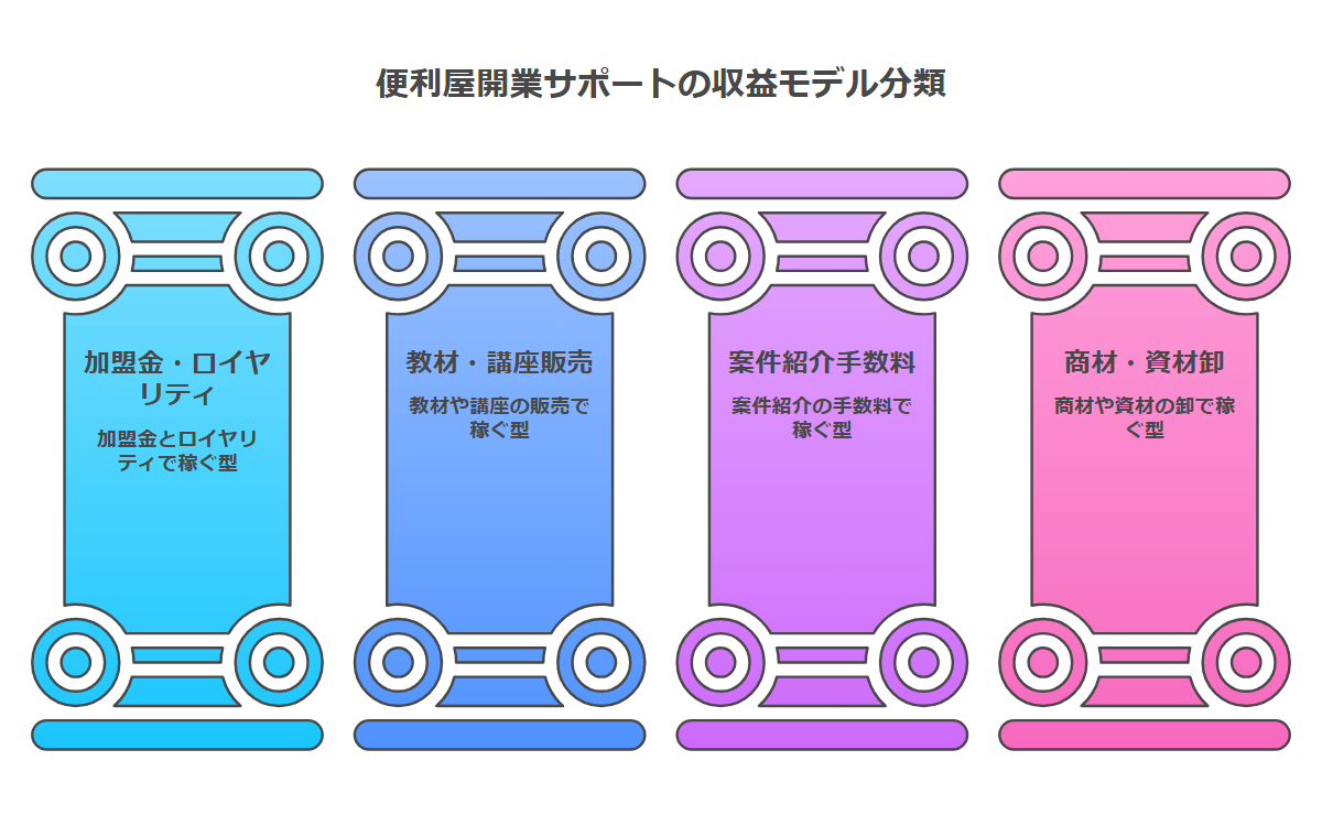 開業サポートを提供する側の収益の柱を4類型に分けた比較図