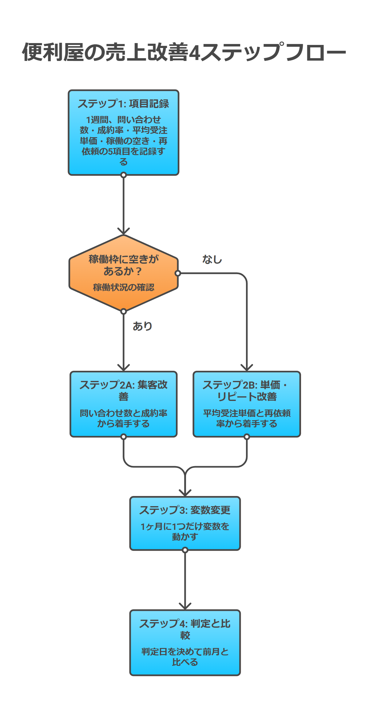 便利屋が売上の詰まりを直す順番を稼働枠の空きで分岐させた4ステップのフロー図