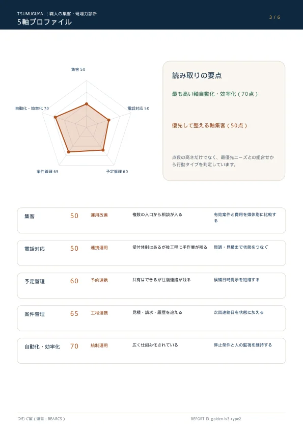 5軸スコアページの見本